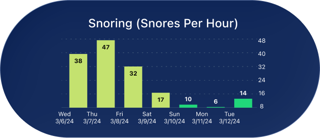 Snore Trends