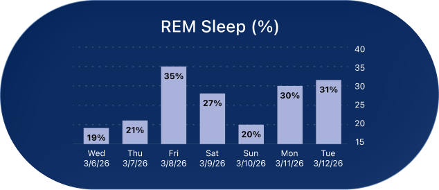 Follow Your Sleep Trends