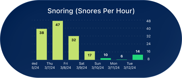 Follow Your Snoring Trends